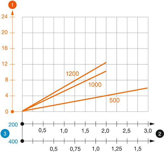 Belastningsdiagram U-pendel typ US 3 K