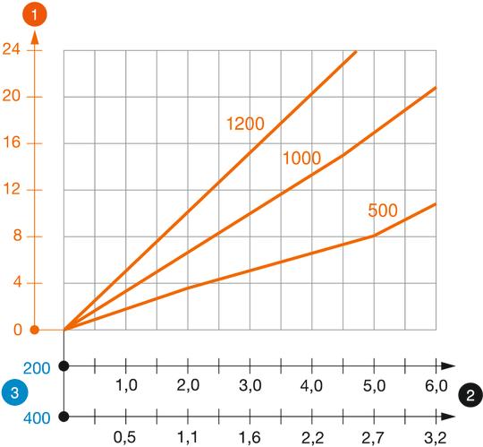 Belastningsdiagram U-fäste typ US 5 K