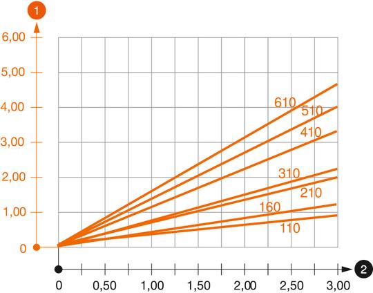 Belastningsdiagram konsol typ AS 30