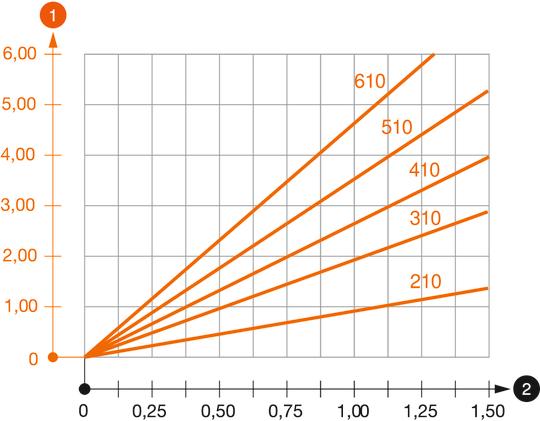 Belastningsdiagram konsol typ AW 15
