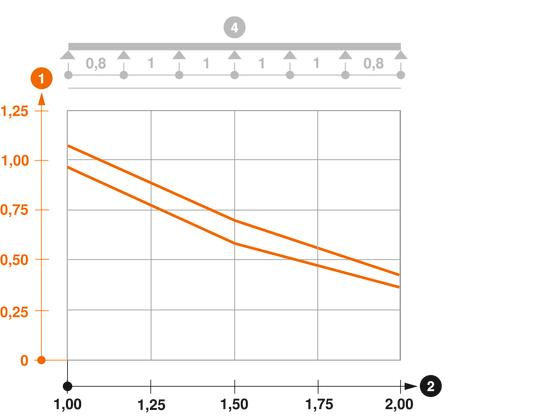 Belastningsdiagram C-trådstege typ CGR 50 VA