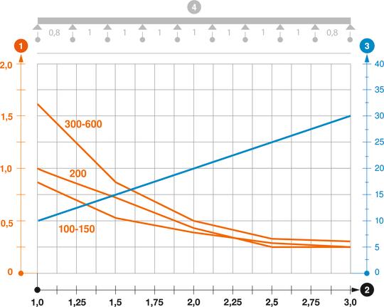 Belastningsdiagram trådstege typ GRM 105