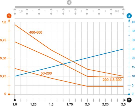Belastningsdiagram trådstege GR-Magic typ GRM 55