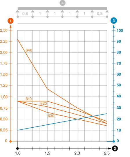 Belastningsdiagram kabelränna typ IKS 60