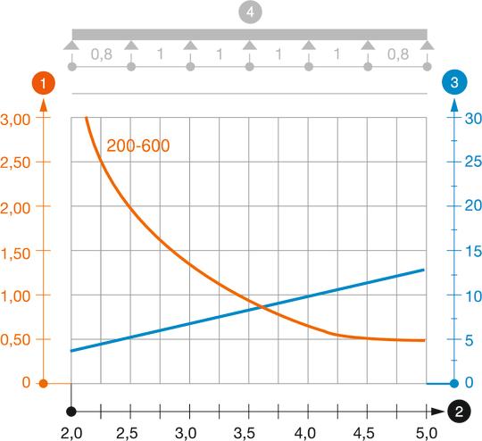 Belastningsdiagram kabelstege typ LG 110 VS