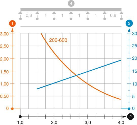 Belastningsdiagram kabelstege typ LG 60 VS