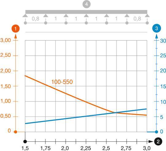 Belastningsdiagram kabelränna typ MKSMU 110
