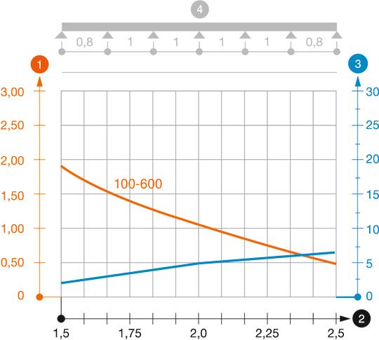 Belastningsdiagram kabelränna typ MKS 85