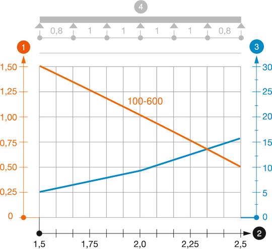 Belastningsdiagram kabelränna typ MKSU 60 FS FT