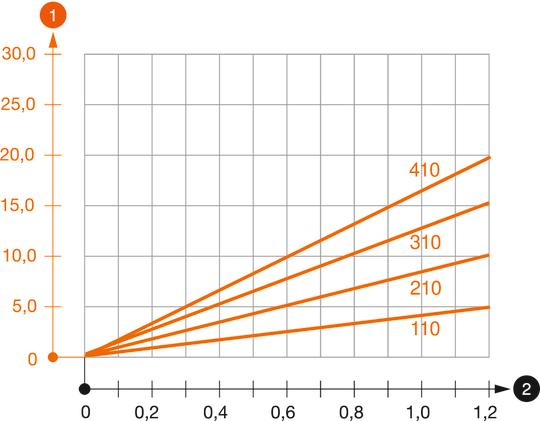 Belastningsdiagram konsol typ MWAM 12
