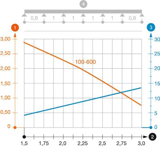 Belastningsdiagram kabelränna typ SKS 85