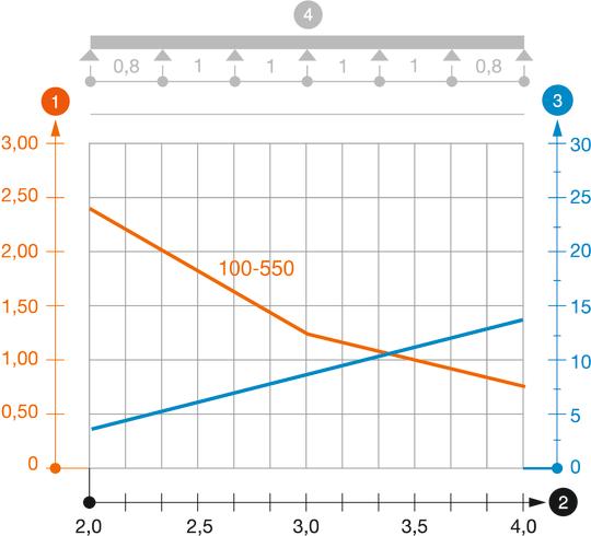 Belastningsdiagram kabelränna typ SKSU 110