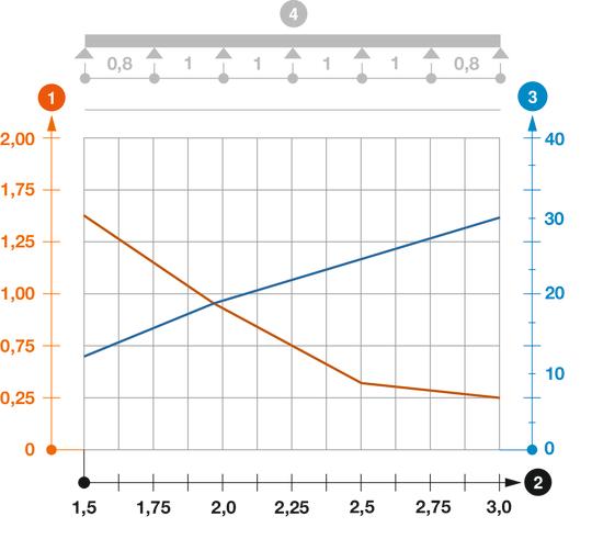 Belastningsdiagram kabelstege typ SLZ L