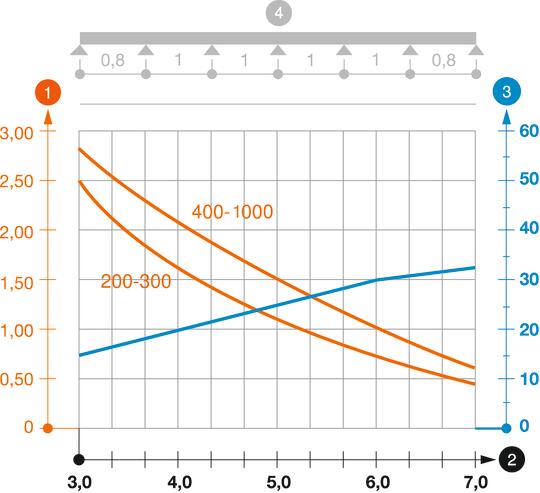 Belastningsdiagram självbärande kabelstege typ WKLG 110
