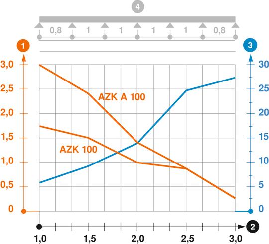 Belastningsdiagram AZ-minikanal